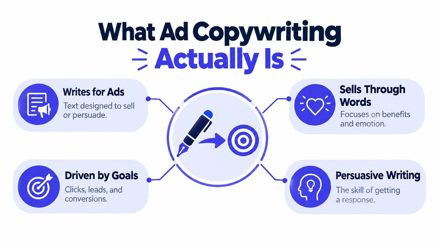 Graphic explaining that ad copywriting is persuasive text written to sell and reach specific goals.