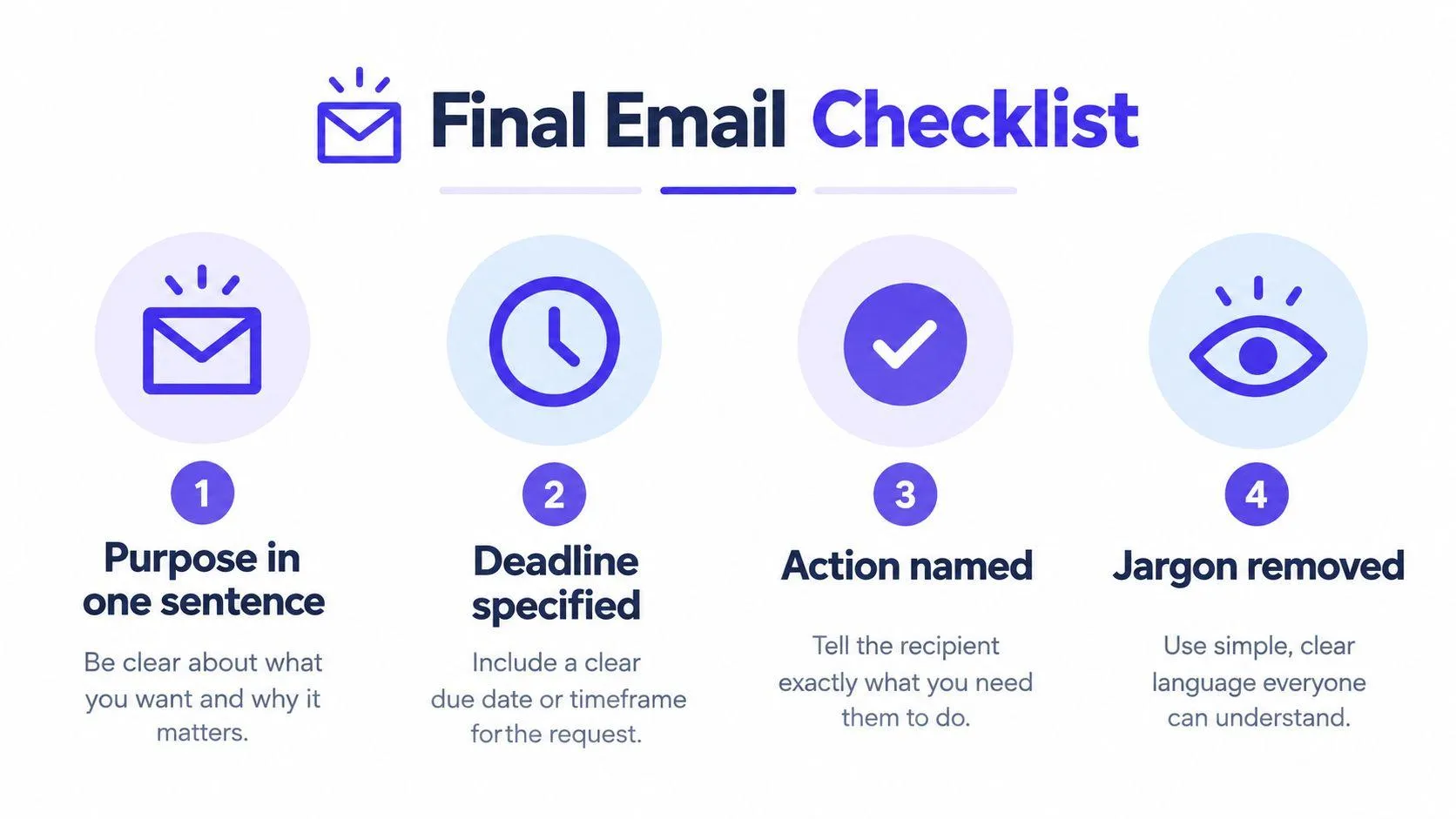 A four-point infographic guide labeled Final Email Checklist providing tips for writing effective and clear business emails.