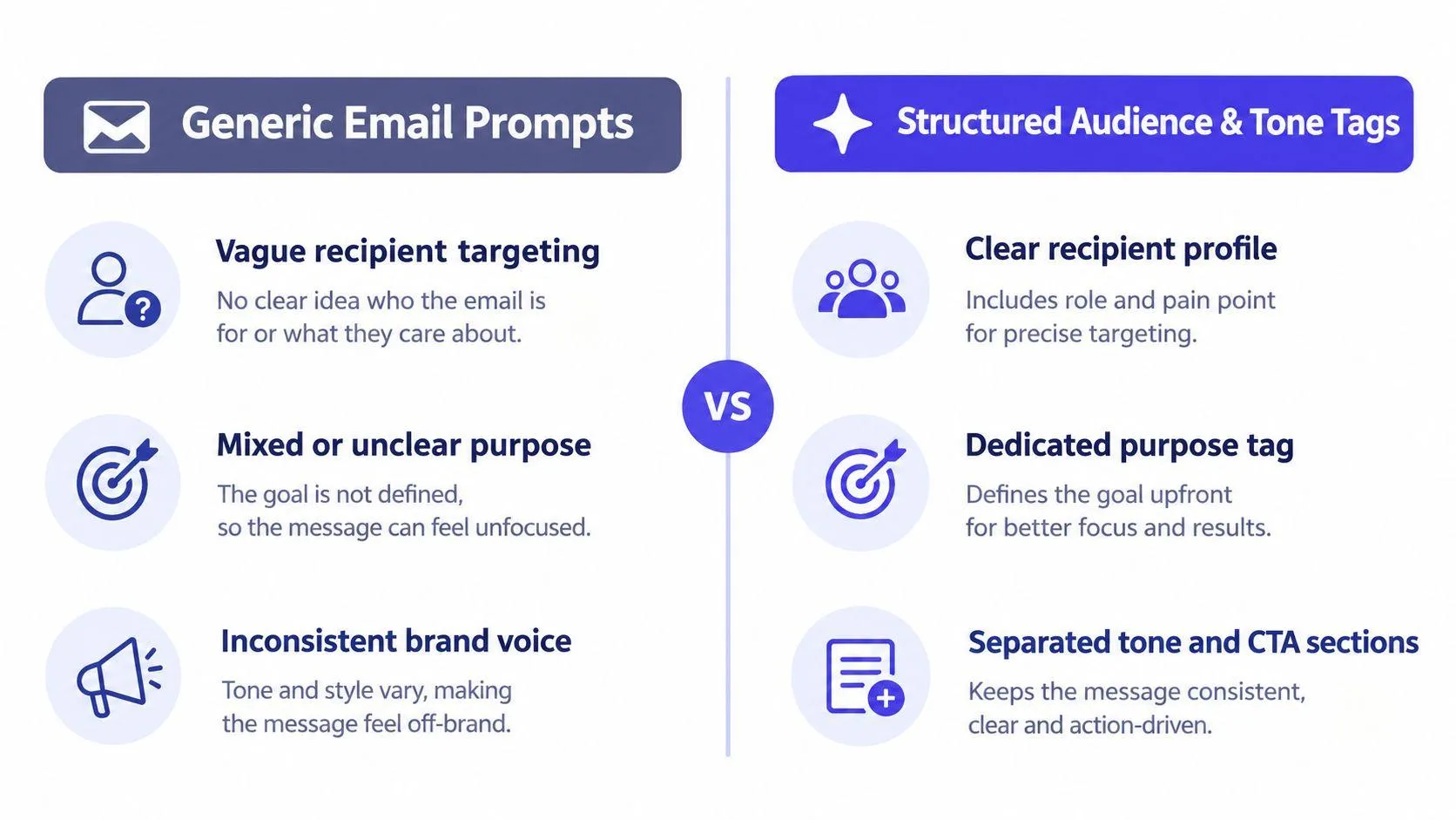Comparison graphic: generic email prompts with vague targeting, unclear purpose and inconsistent voice versus structured audience and tone tags with a clear recipient profile, purpose tag and separated tone and call to action.