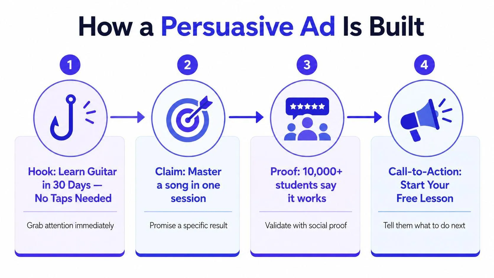 Diagram of the four parts of a persuasive ad: hook, claim, proof and call-to-action.